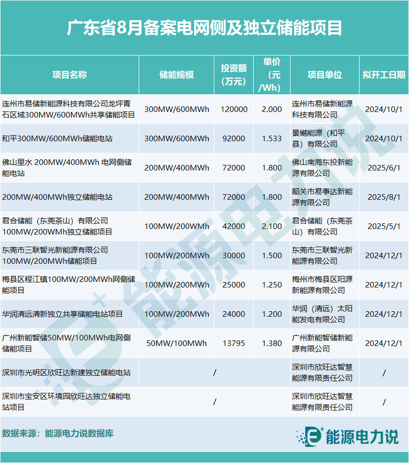 广东省8月储能备案项目全名单