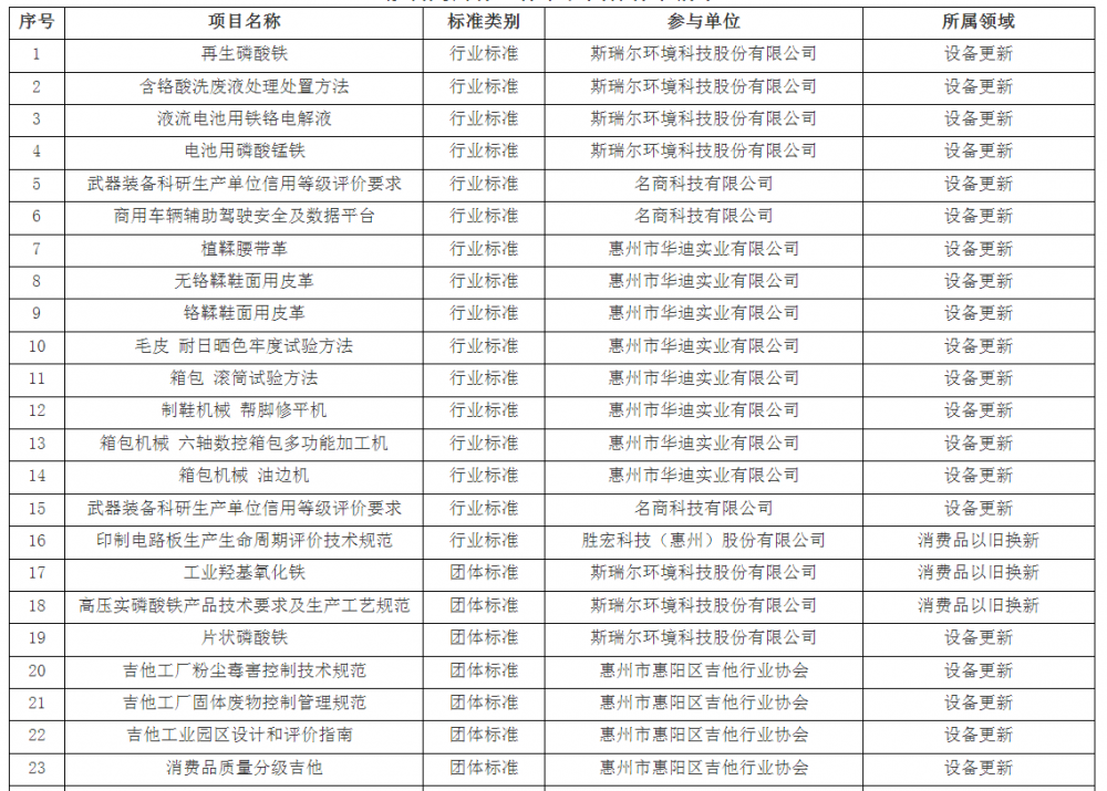 广东惠州惠阳区：持续开展城镇燃气安全等专项整治行动