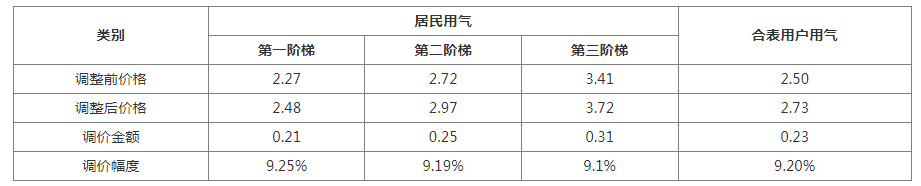 四川巴中公布关于征求《通江县城乡居民生活用气销售价格顺价调整实施方案》的公告