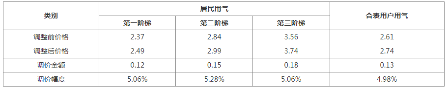 四川巴中公布关于征求《通江县城乡居民生活用气销售价格顺价调整实施方案》的公告