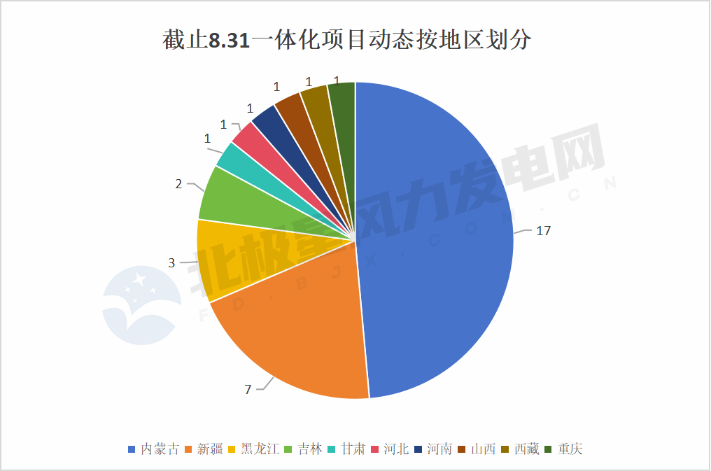 超37GW风光一体化项目！这些企业赢麻了