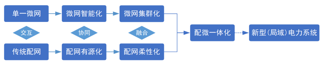 新型电力系统背景下微电网技术研究与发展