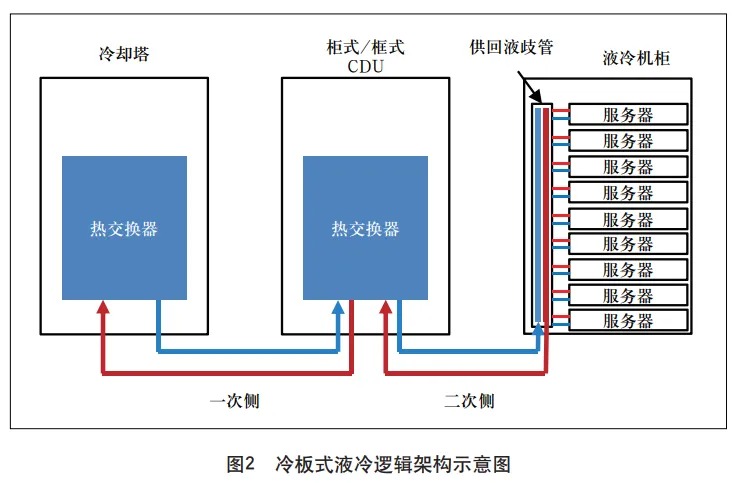 液冷数据中心硬件系统集成技术方案探讨