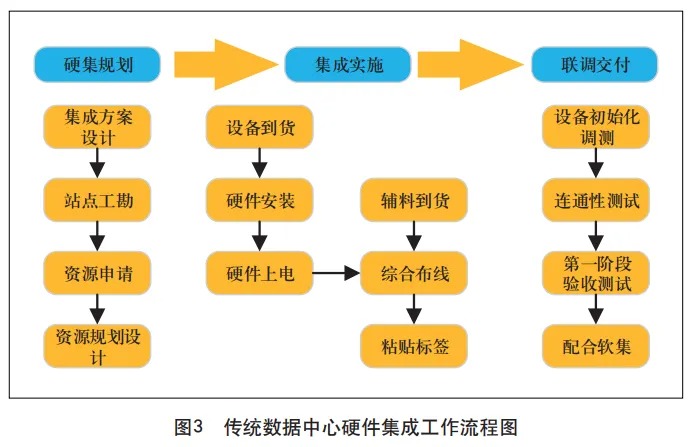 液冷数据中心硬件系统集成技术方案探讨