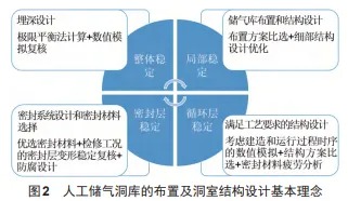 压缩空气储能电站浅埋人工储气洞库设计基本理念和方法