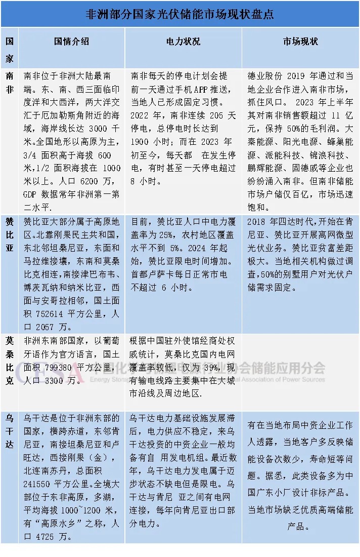 最高领导人关注！非洲分布式光伏储能市场即将打开