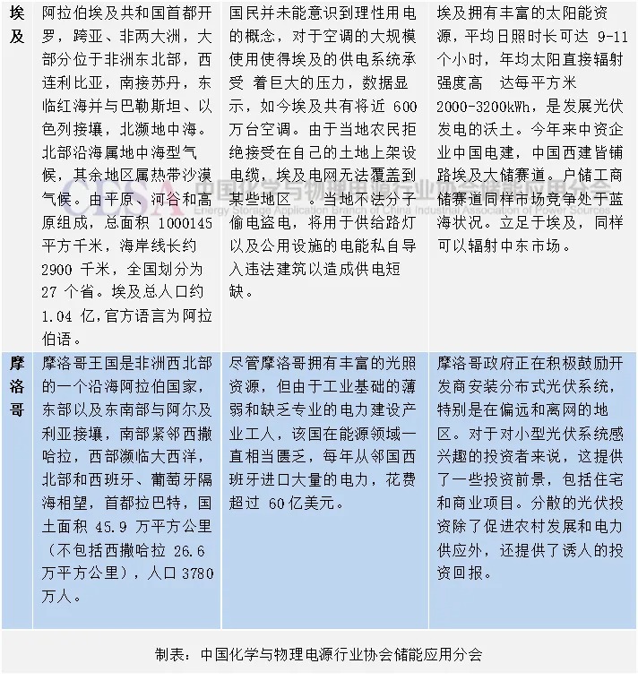 最高领导人关注！非洲分布式光伏储能市场即将打开