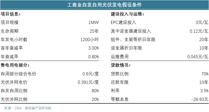 光伏与储能在工商业情景下的真实角色