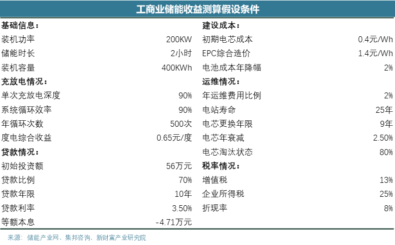 光伏与储能在工商业情景下的真实角色