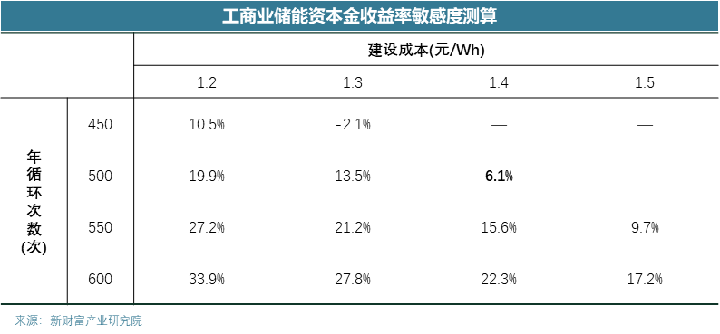 光伏与储能在工商业情景下的真实角色