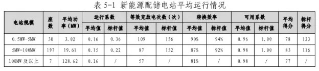 《2024年上半年电化学储能电站行业统计数据》发布