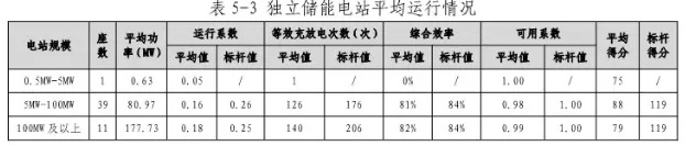 《2024年上半年电化学储能电站行业统计数据》发布