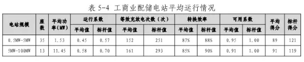 《2024年上半年电化学储能电站行业统计数据》发布