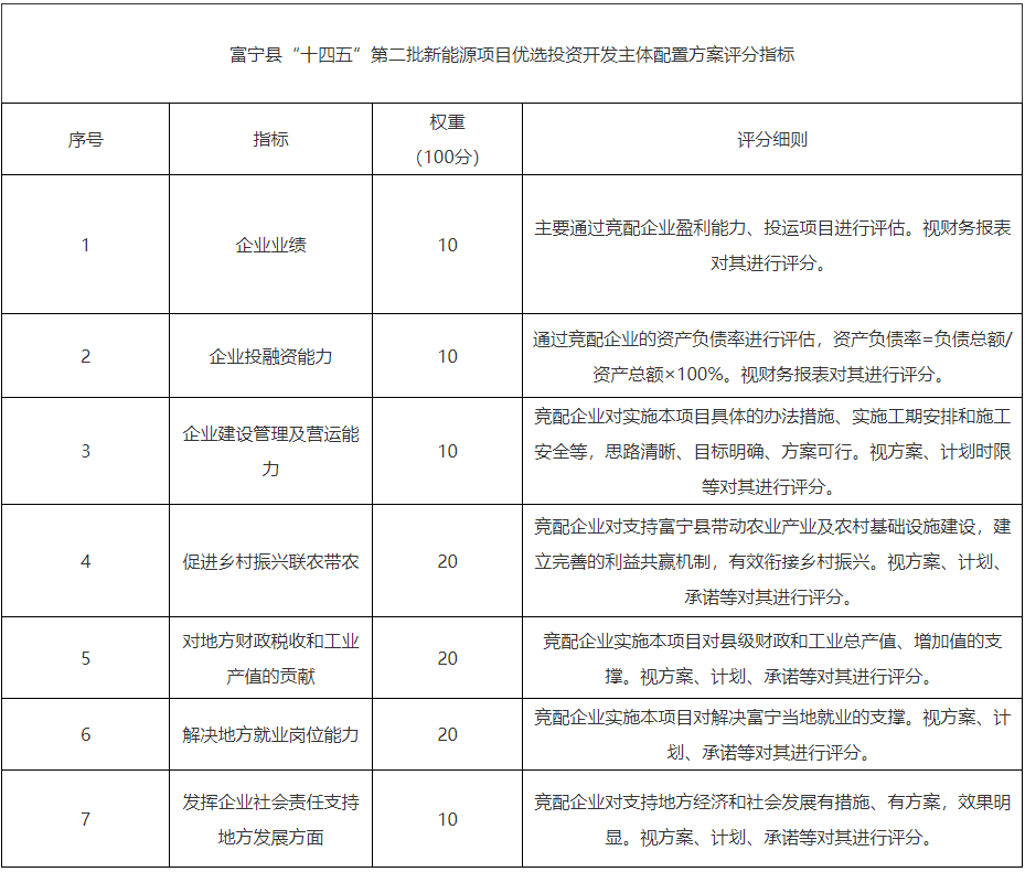 云南富宁县530MW风光项目投资主体！国家能源集团、中广核、民海能源、中节能、新华发电入选！