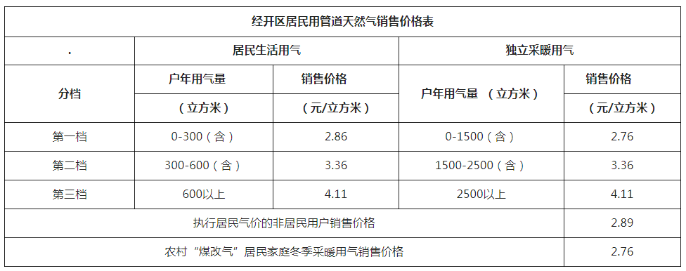 天津经济技术开发区发展和改革局关于公布城市燃气管网居民天然气销售价格的通知