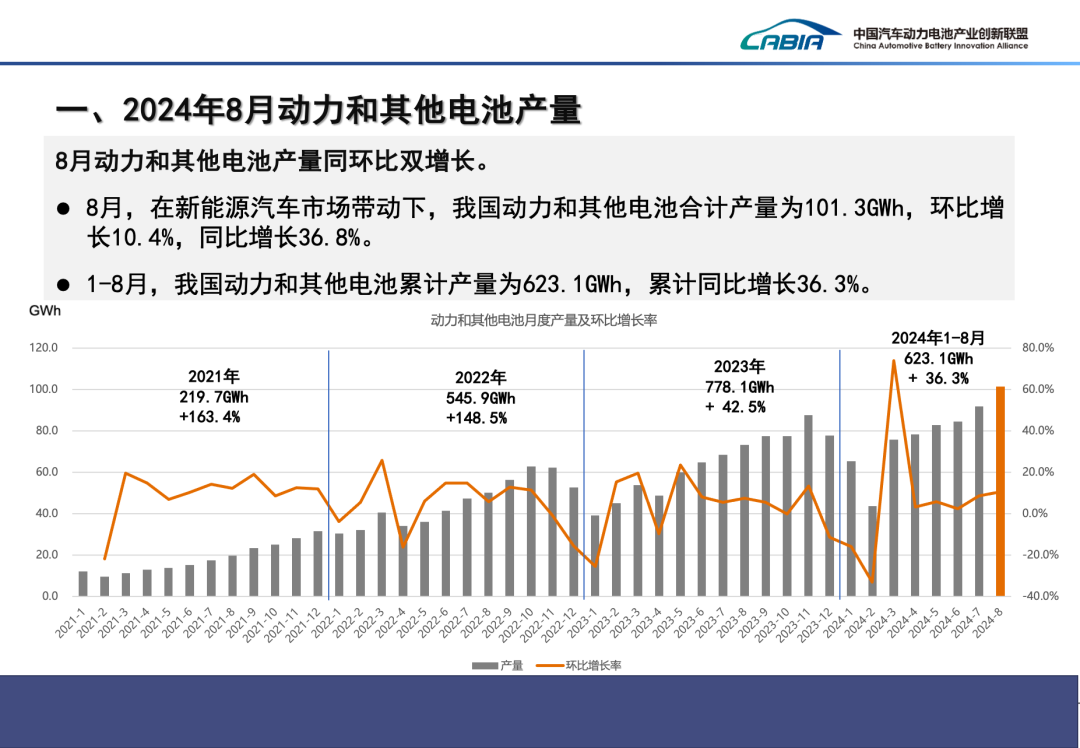 2024年8月动力、储能电池及其他电池总销量92.8GWh、同比增长43.2%