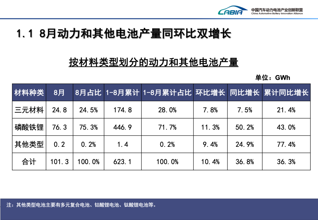 2024年8月动力、储能电池及其他电池总销量92.8GWh、同比增长43.2%