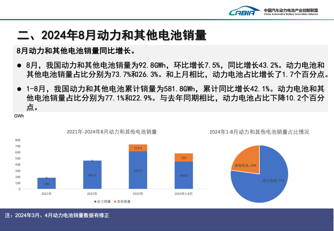 2024年8月动力、储能电池及其他电池总销量92.8GWh、同比增长43.2%