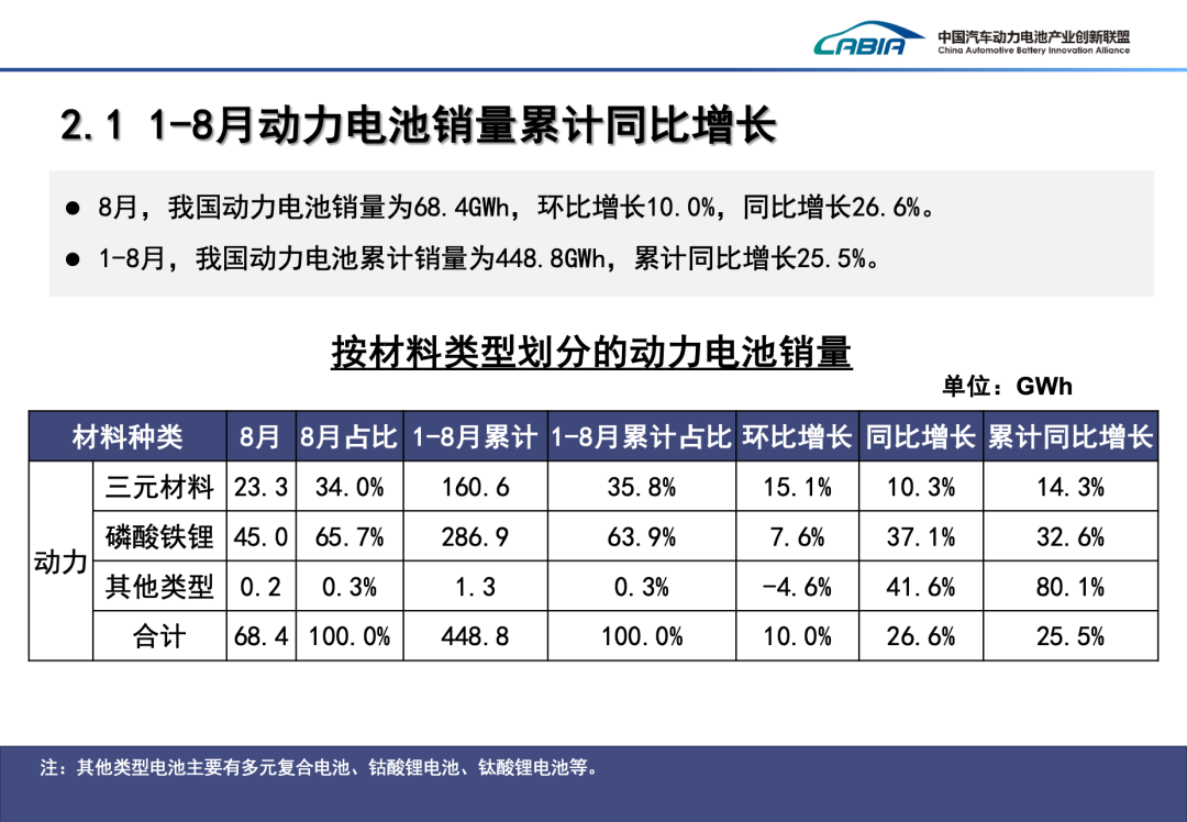 2024年8月动力、储能电池及其他电池总销量92.8GWh、同比增长43.2%