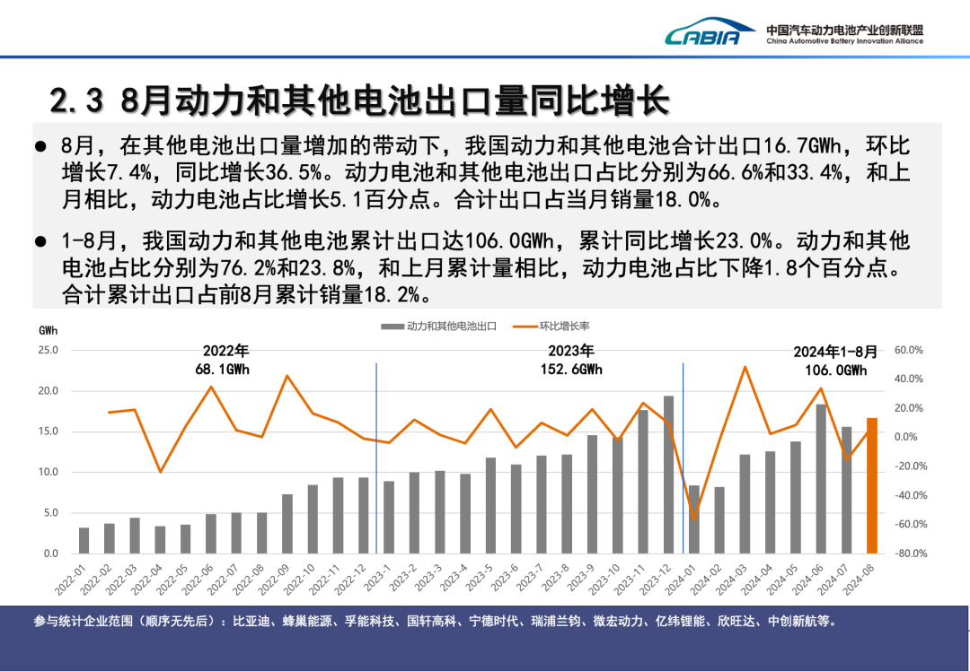 2024年8月动力、储能电池及其他电池总销量92.8GWh、同比增长43.2%