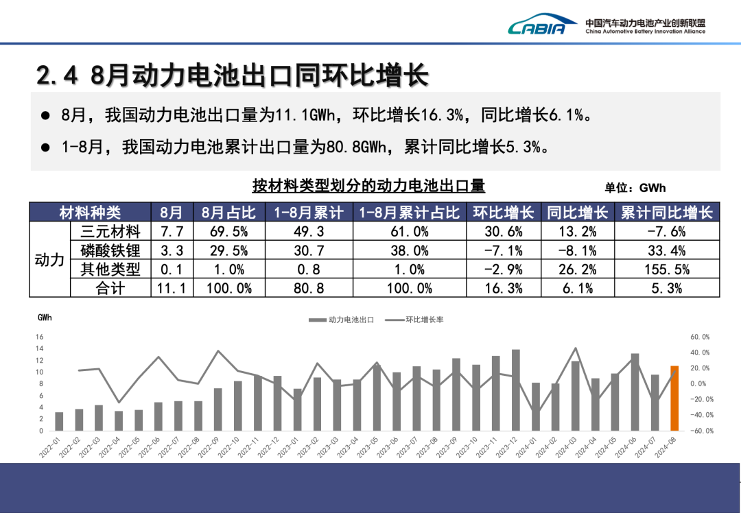 2024年8月动力、储能电池及其他电池总销量92.8GWh、同比增长43.2%