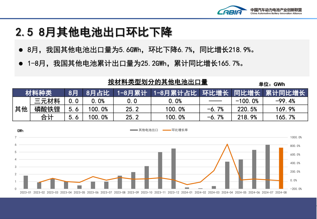 2024年8月动力、储能电池及其他电池总销量92.8GWh、同比增长43.2%