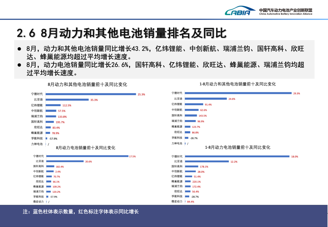 2024年8月动力、储能电池及其他电池总销量92.8GWh、同比增长43.2%