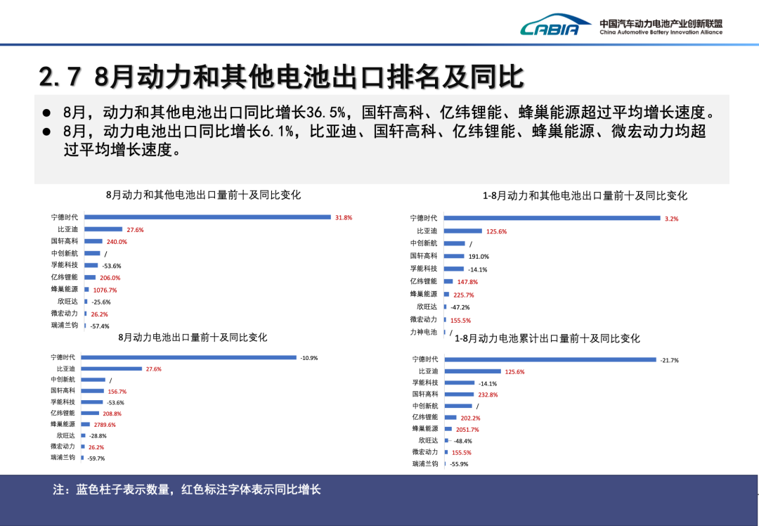 2024年8月动力、储能电池及其他电池总销量92.8GWh、同比增长43.2%