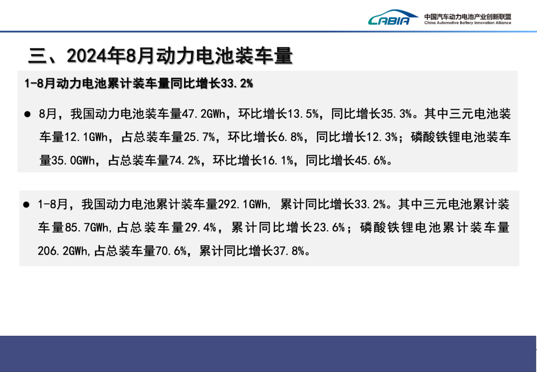 2024年8月动力、储能电池及其他电池总销量92.8GWh、同比增长43.2%