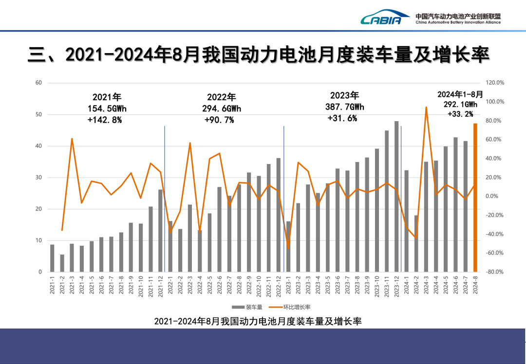 2024年8月动力、储能电池及其他电池总销量92.8GWh、同比增长43.2%