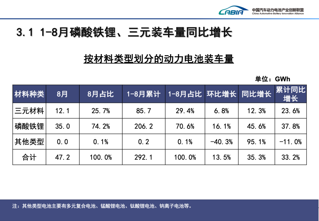 2024年8月动力、储能电池及其他电池总销量92.8GWh、同比增长43.2%