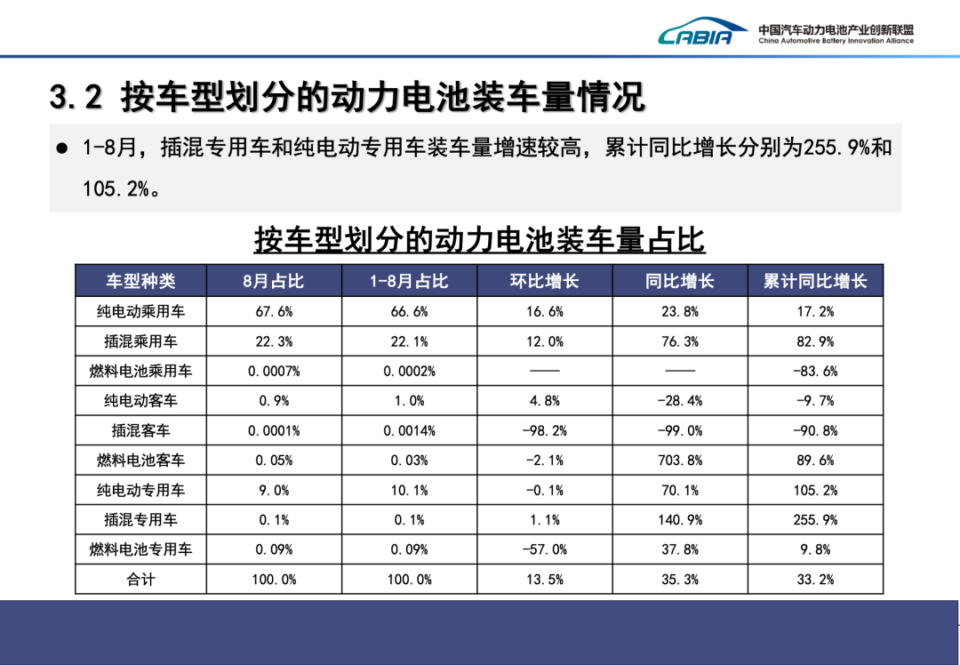 2024年8月动力、储能电池及其他电池总销量92.8GWh、同比增长43.2%