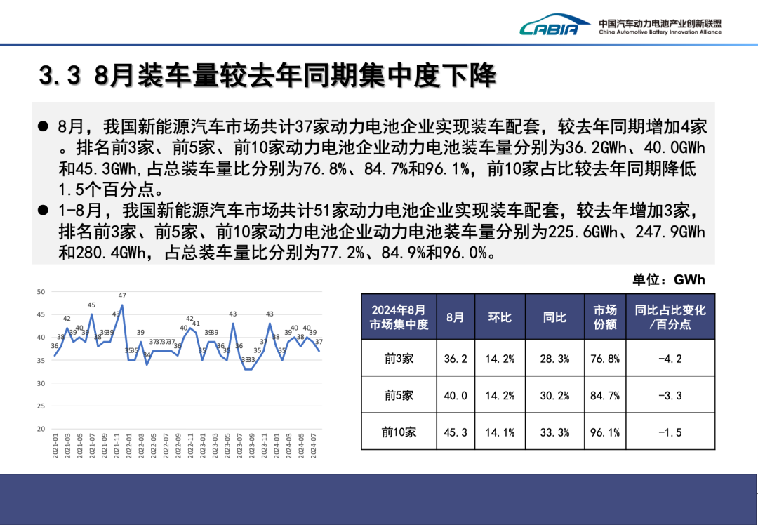 2024年8月动力、储能电池及其他电池总销量92.8GWh、同比增长43.2%