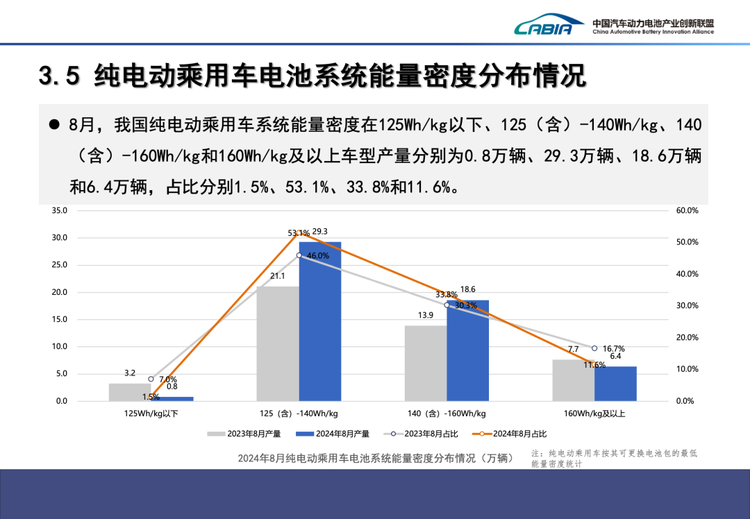 2024年8月动力、储能电池及其他电池总销量92.8GWh、同比增长43.2%