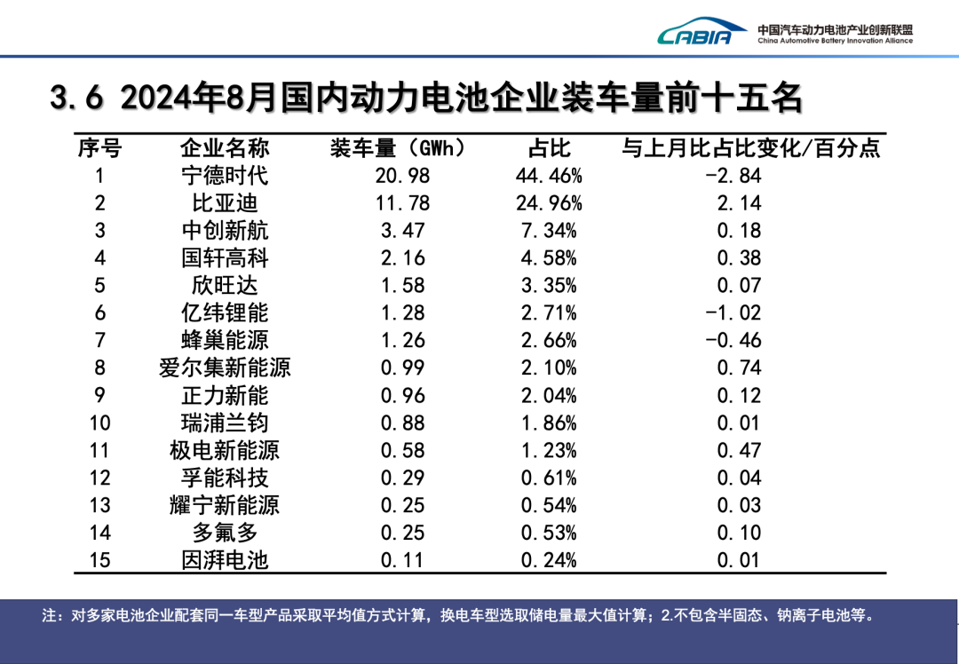 2024年8月动力、储能电池及其他电池总销量92.8GWh、同比增长43.2%