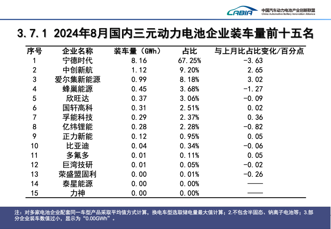 2024年8月动力、储能电池及其他电池总销量92.8GWh、同比增长43.2%