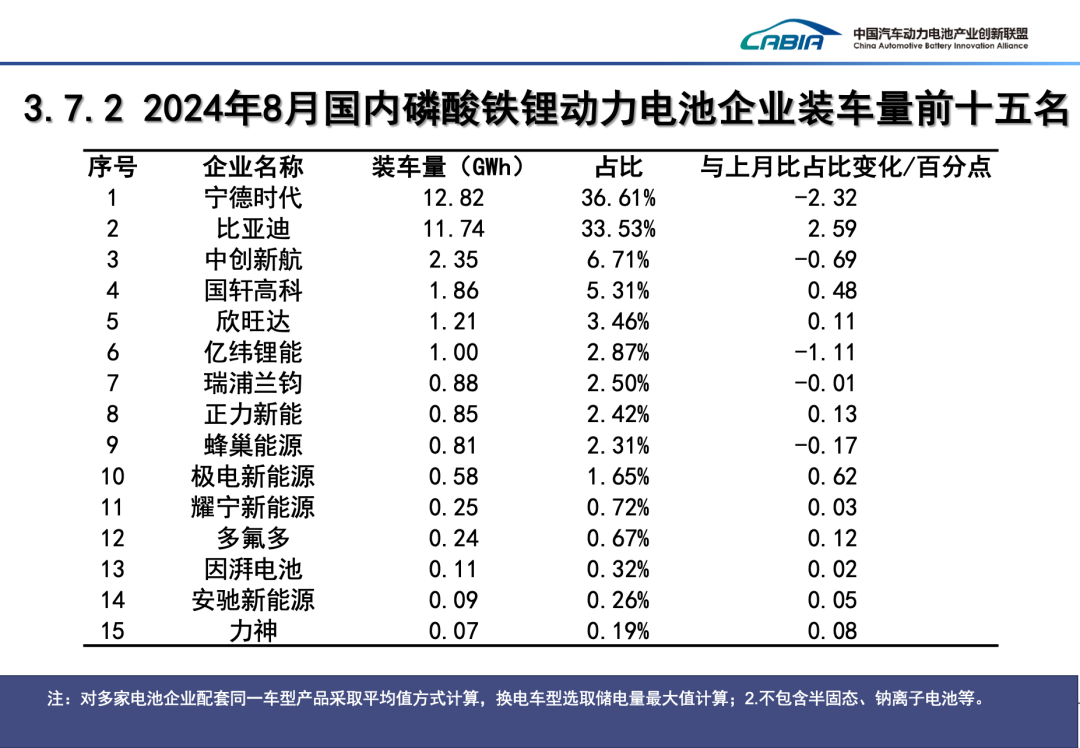 2024年8月动力、储能电池及其他电池总销量92.8GWh、同比增长43.2%