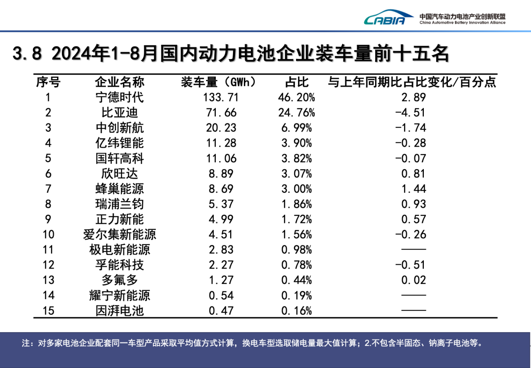 2024年8月动力、储能电池及其他电池总销量92.8GWh、同比增长43.2%