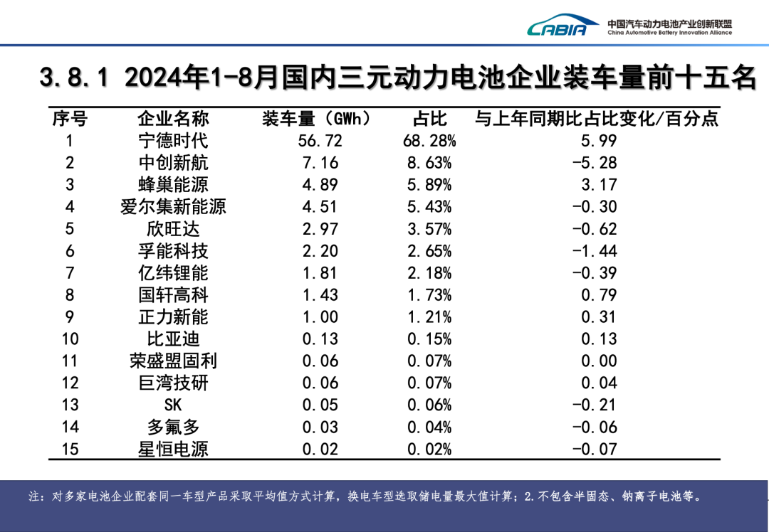 2024年8月动力、储能电池及其他电池总销量92.8GWh、同比增长43.2%