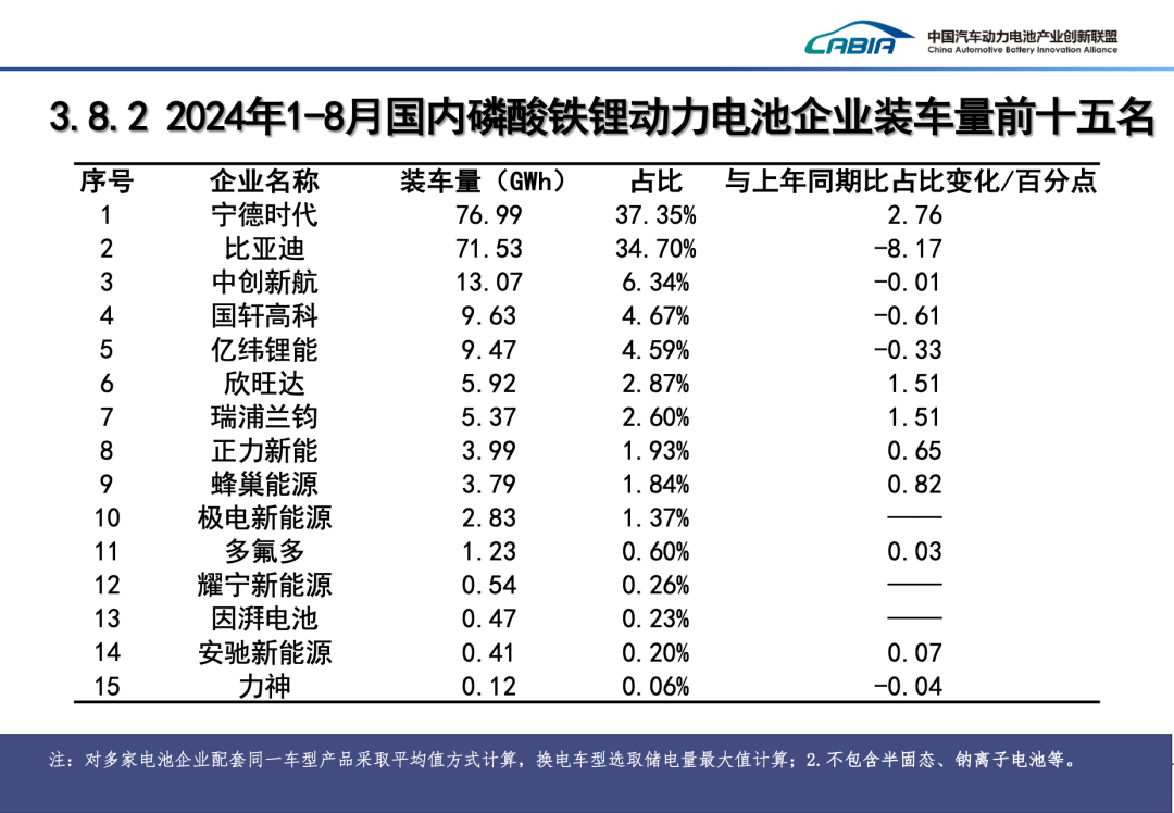 2024年8月动力、储能电池及其他电池总销量92.8GWh、同比增长43.2%