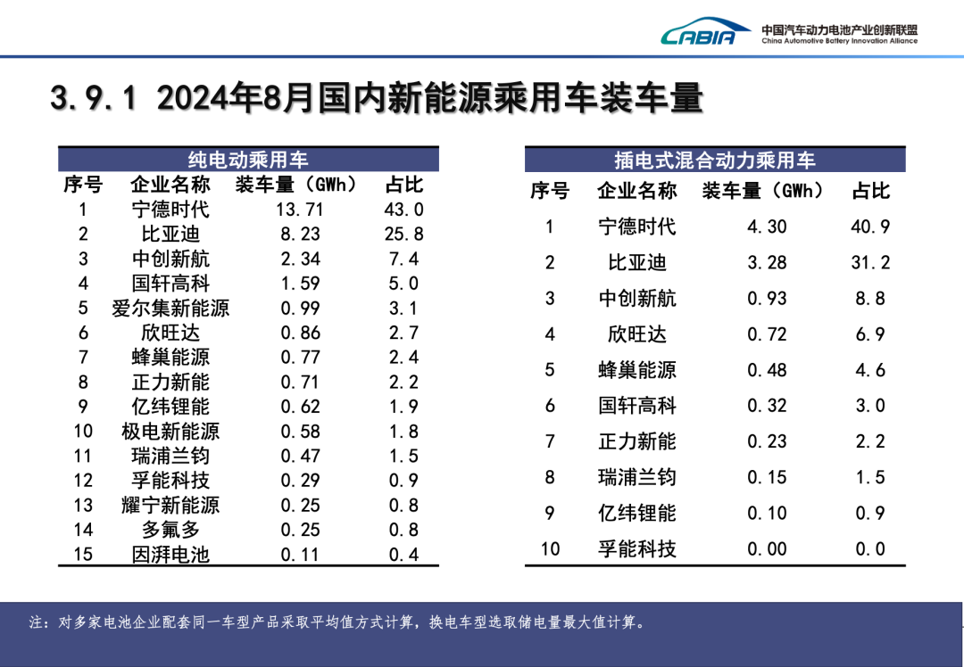 2024年8月动力、储能电池及其他电池总销量92.8GWh、同比增长43.2%