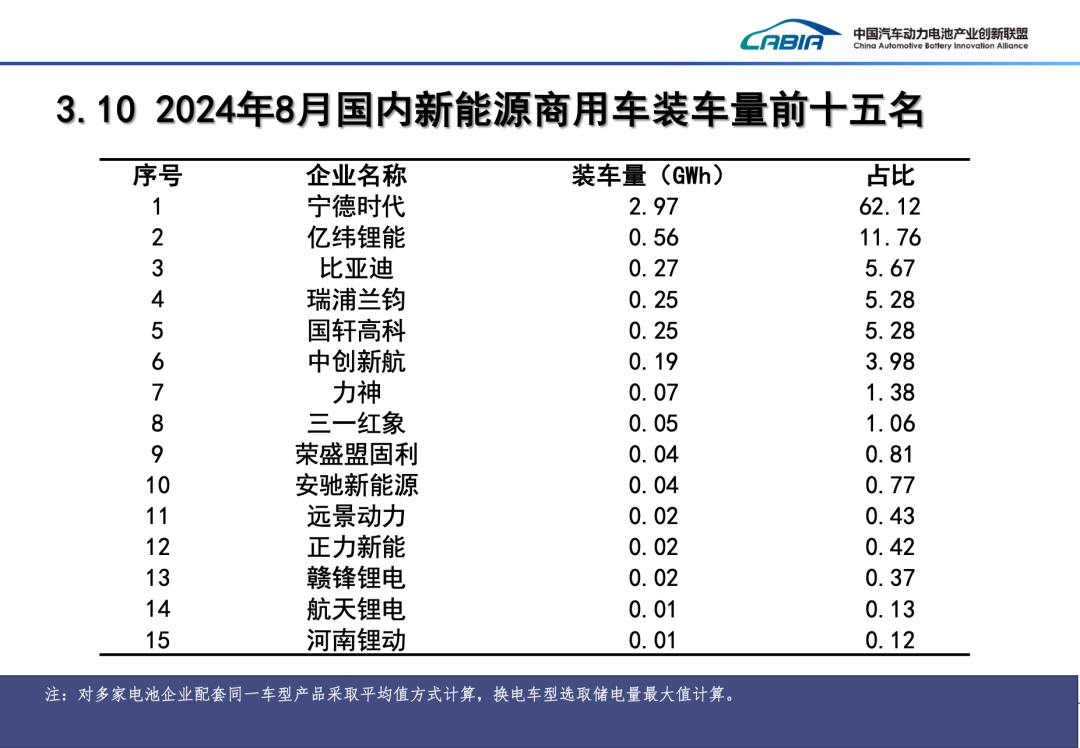 2024年8月动力、储能电池及其他电池总销量92.8GWh、同比增长43.2%