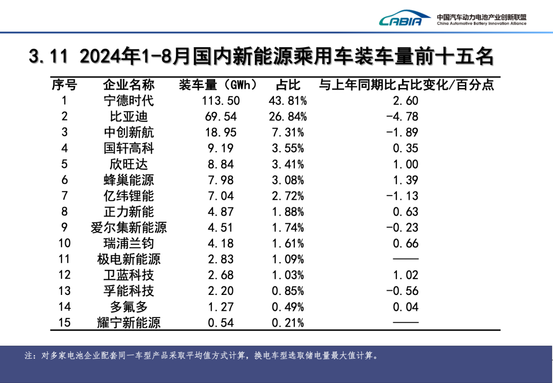 2024年8月动力、储能电池及其他电池总销量92.8GWh、同比增长43.2%