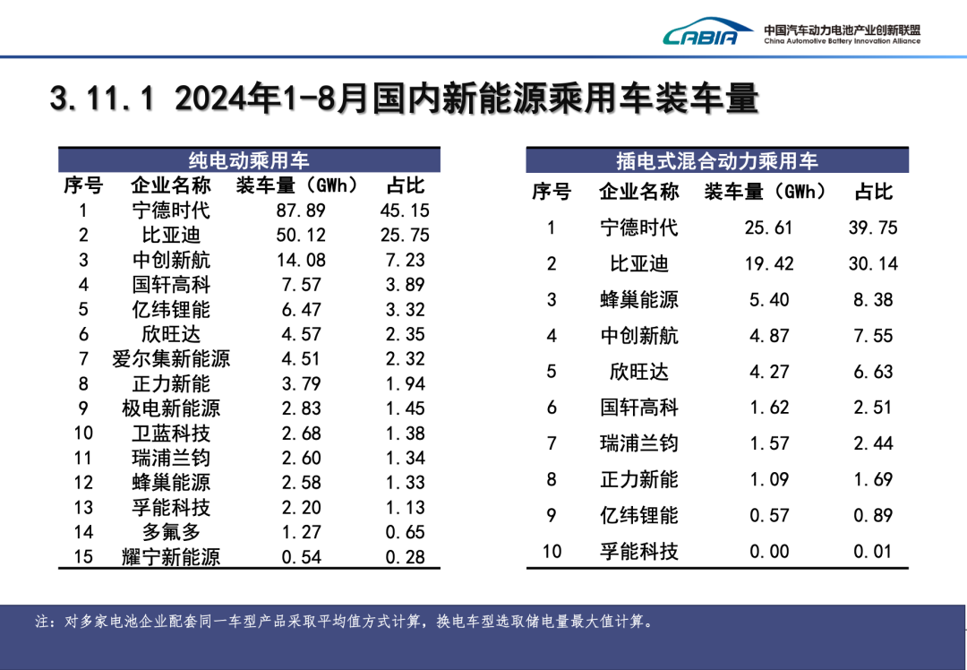 2024年8月动力、储能电池及其他电池总销量92.8GWh、同比增长43.2%