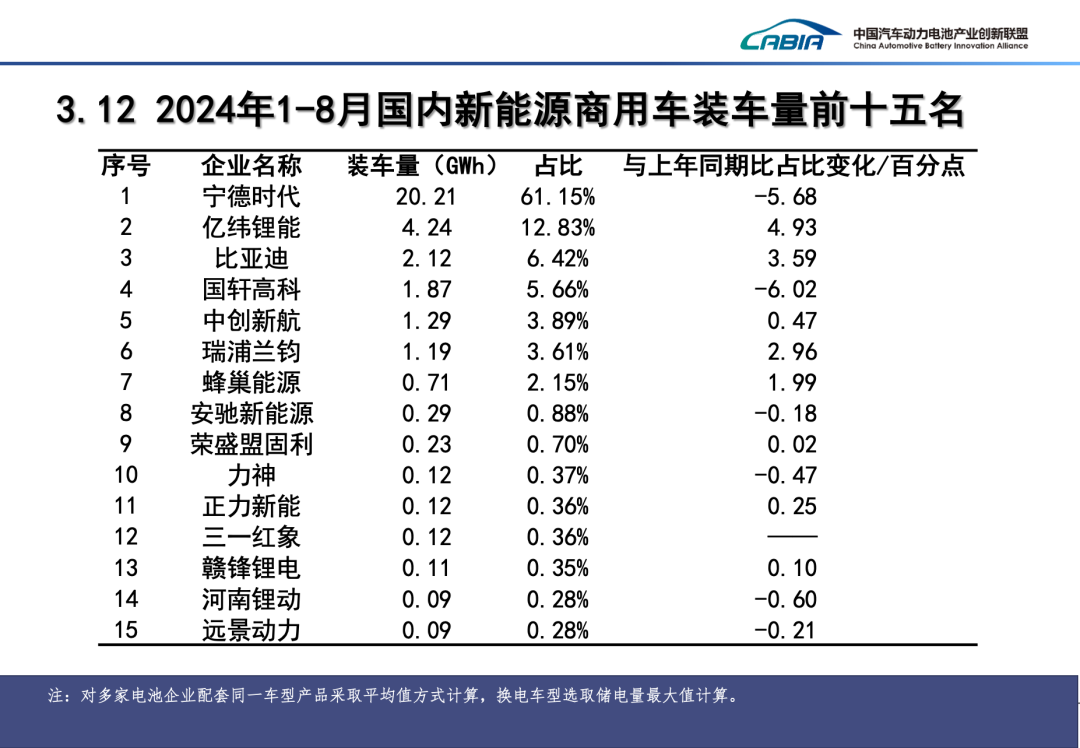 2024年8月动力、储能电池及其他电池总销量92.8GWh、同比增长43.2%