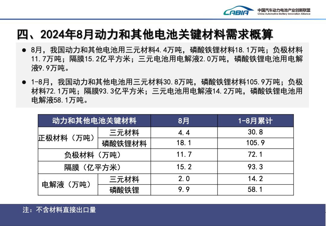 2024年8月动力、储能电池及其他电池总销量92.8GWh、同比增长43.2%