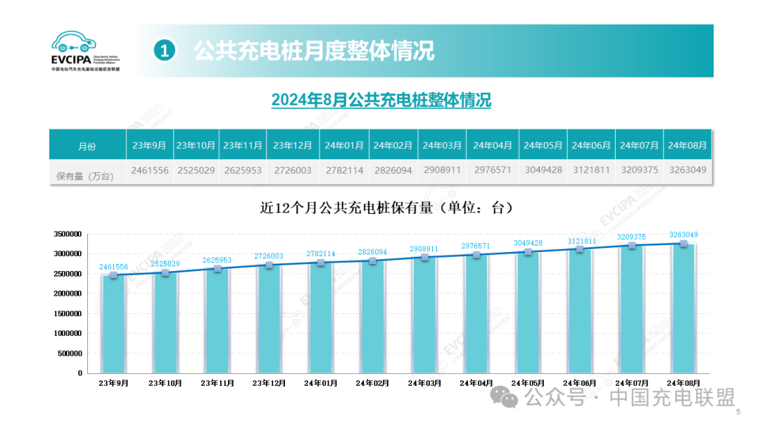 2024年1-8月全国充电基础设施增量240.3万台 同比上升20.3%