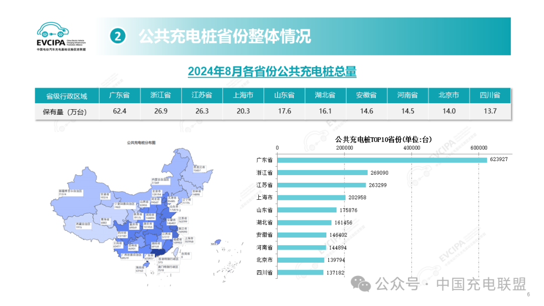 2024年1-8月全国充电基础设施增量240.3万台 同比上升20.3%