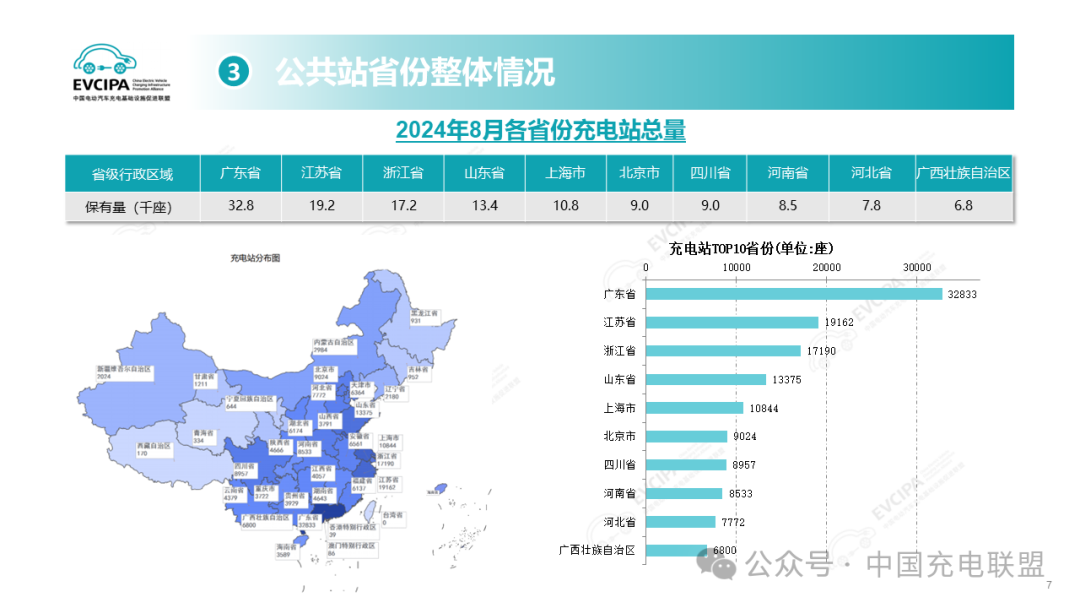 2024年1-8月全国充电基础设施增量240.3万台 同比上升20.3%