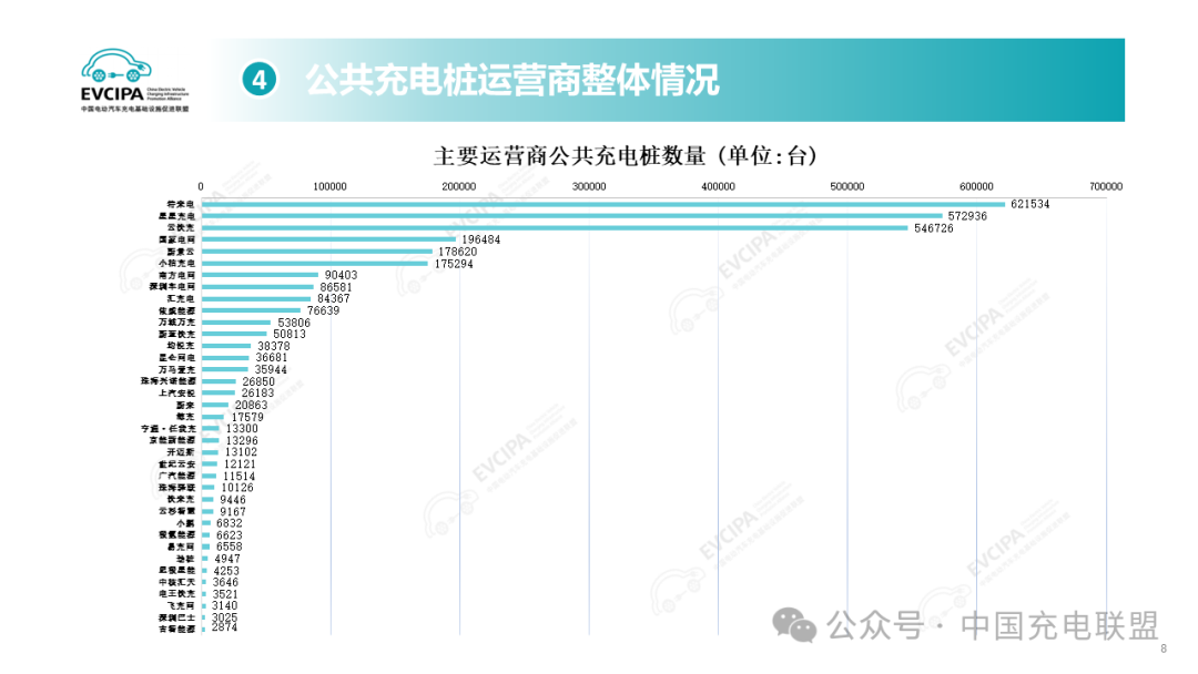 2024年1-8月全国充电基础设施增量240.3万台 同比上升20.3%